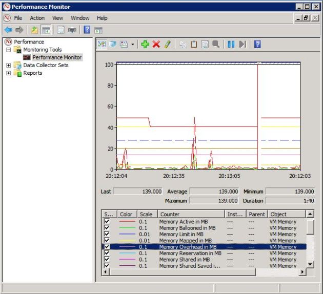 Performance Monitor VMware Counters